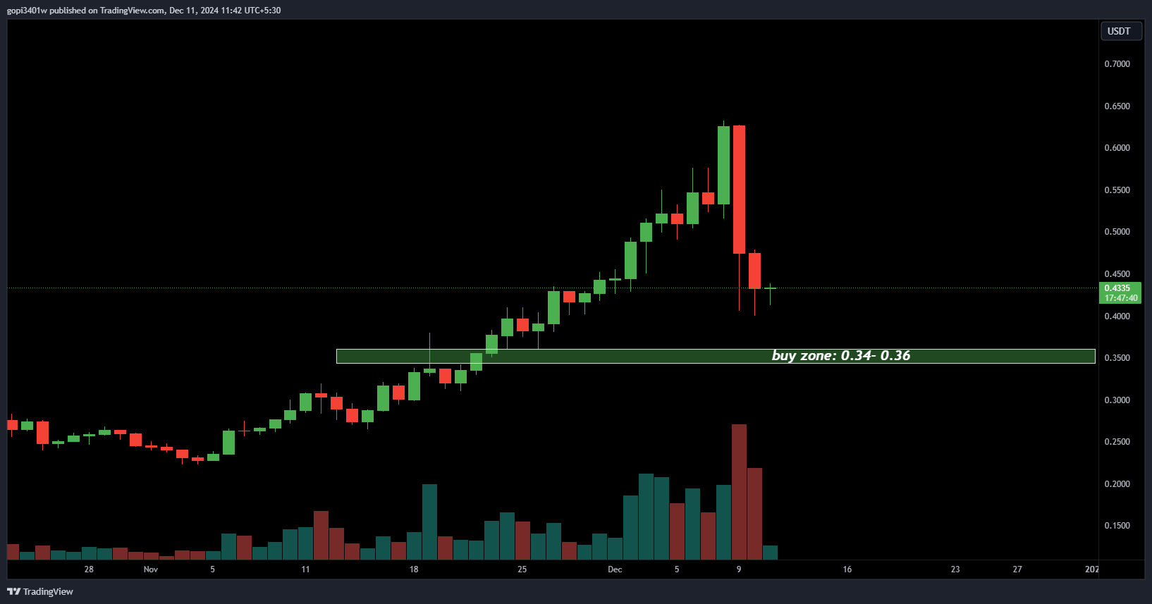 1inchusdt buy zone