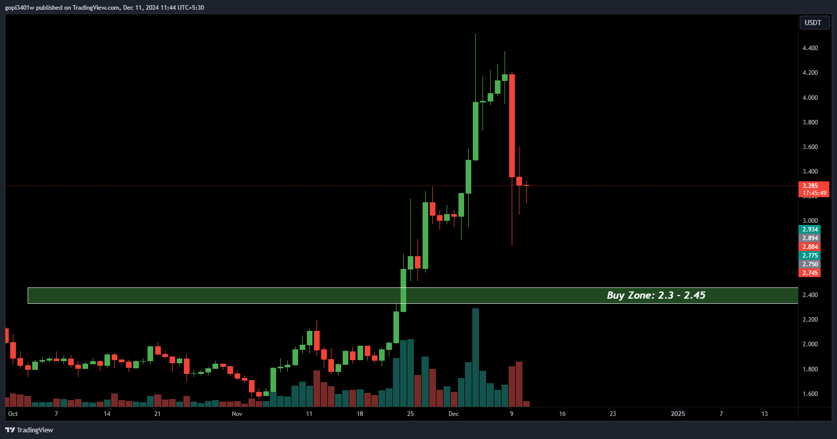 cakeusdt buy zone