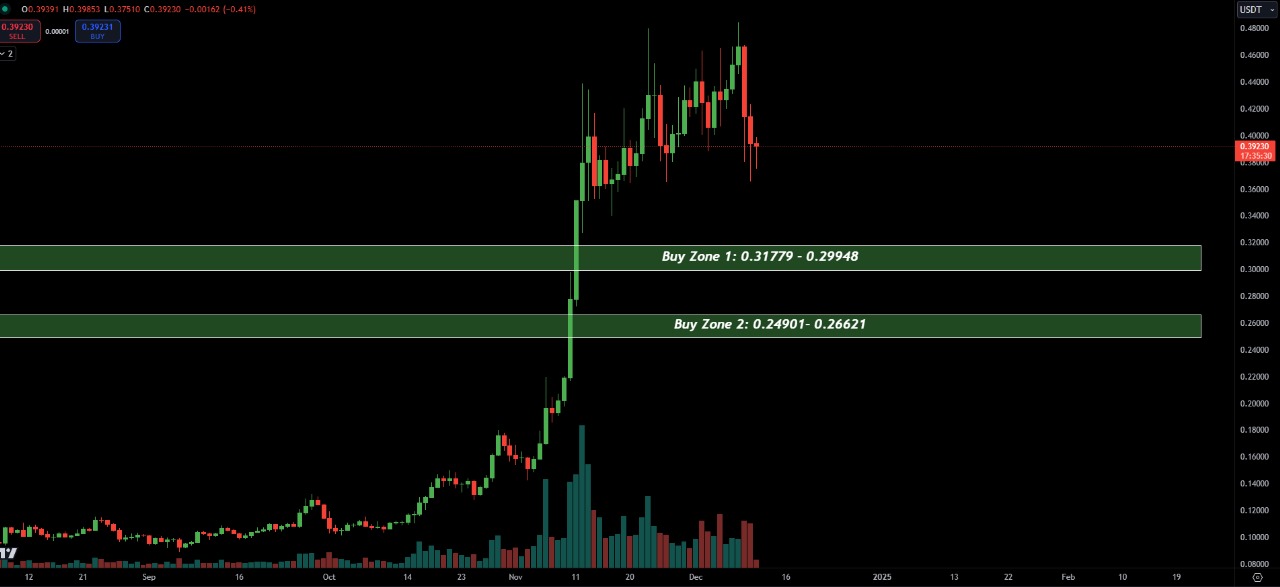 dogeusdt buy zone