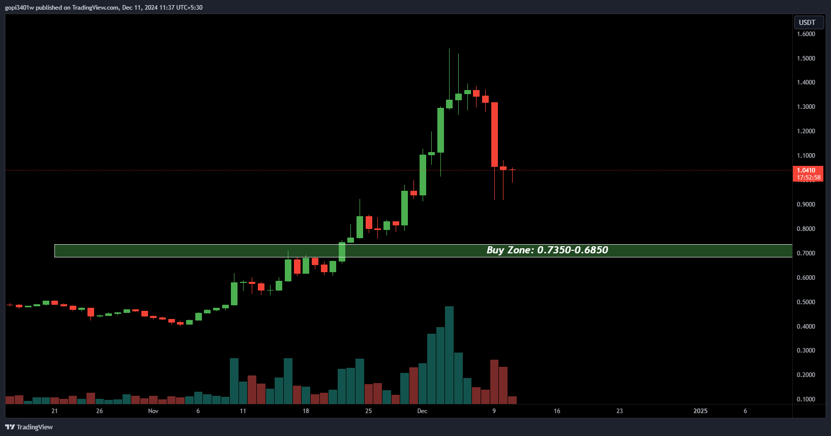 eosusdt buy zone