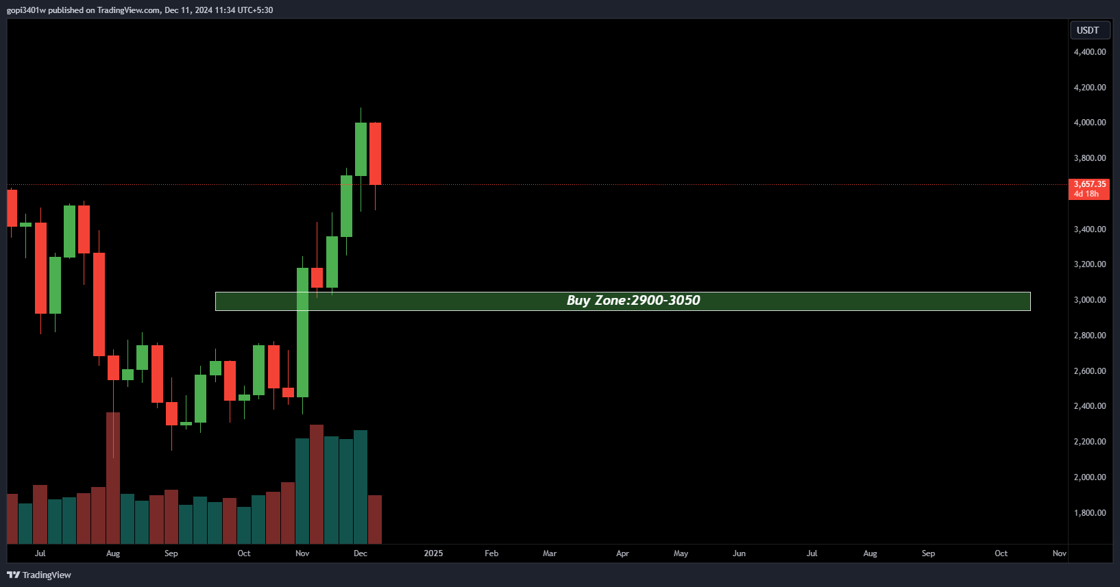 ethusdt buy zone