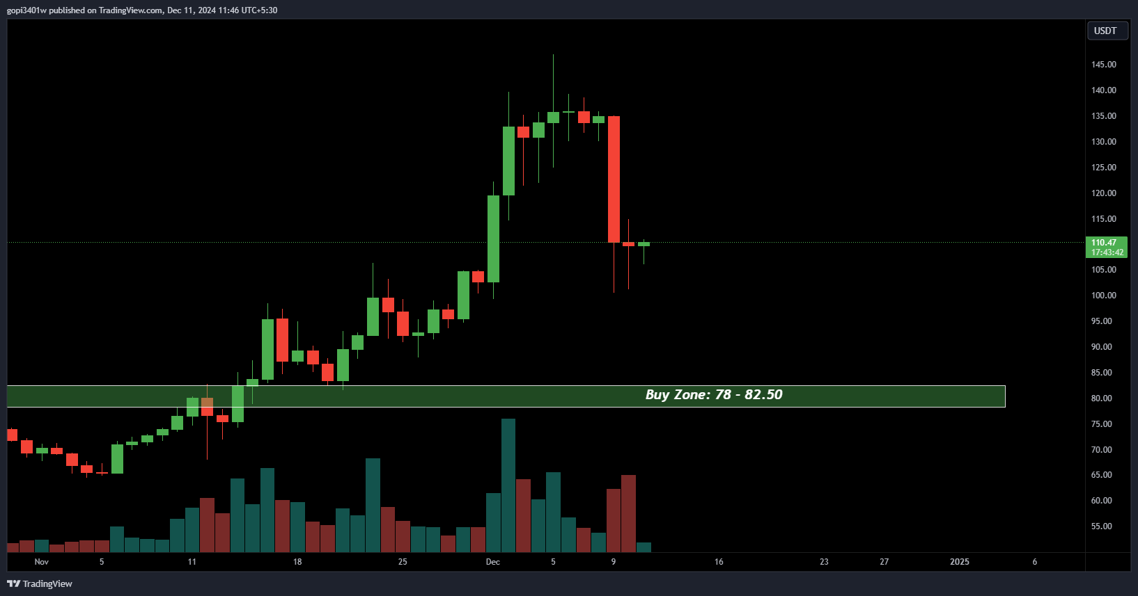 ltcusdt buy zone