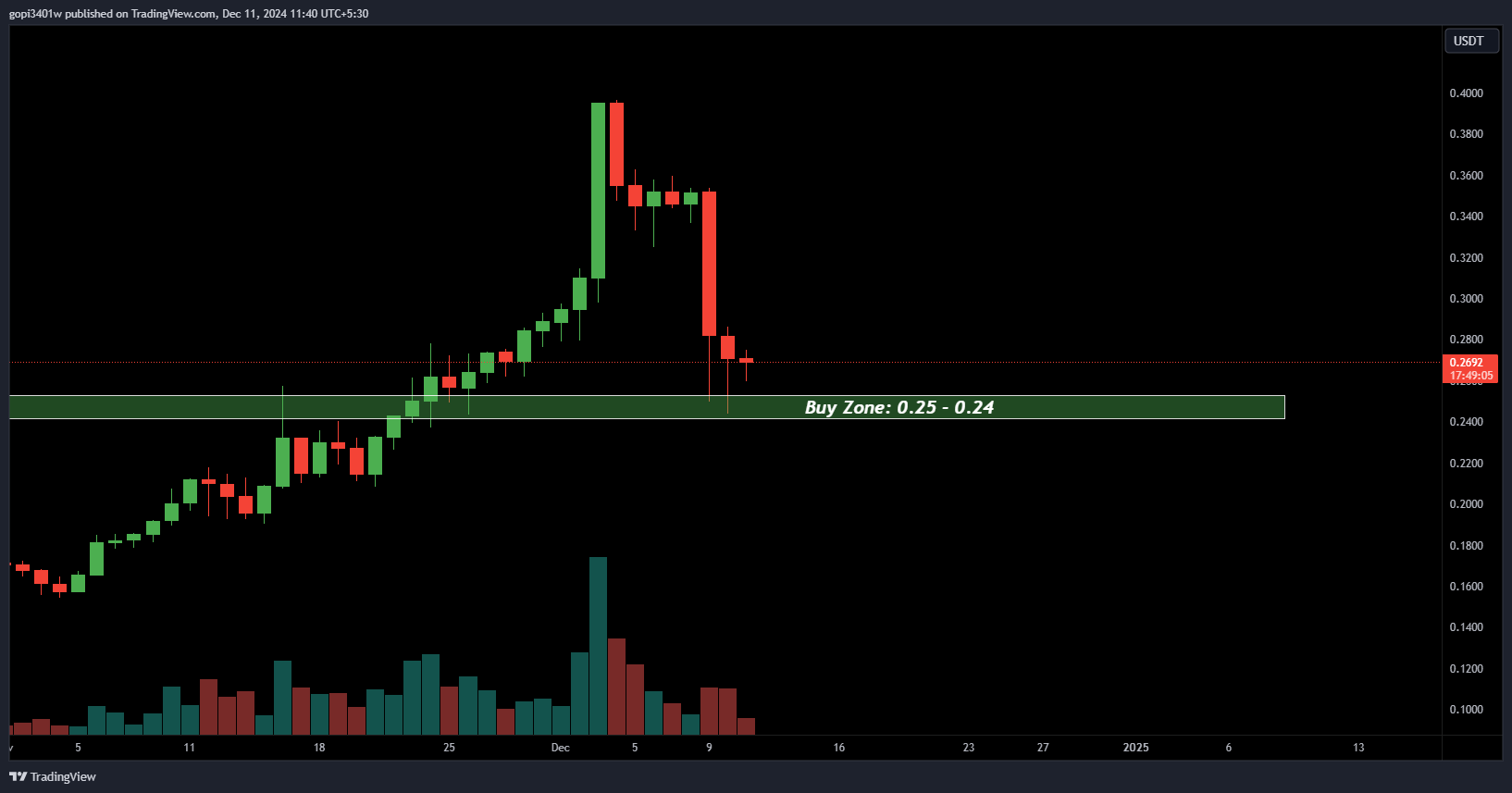 ontusdt buy zone