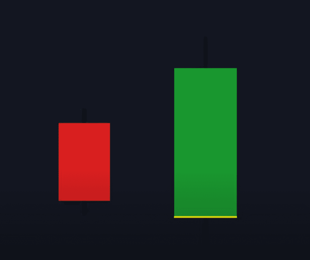 Bullish engulfing candles