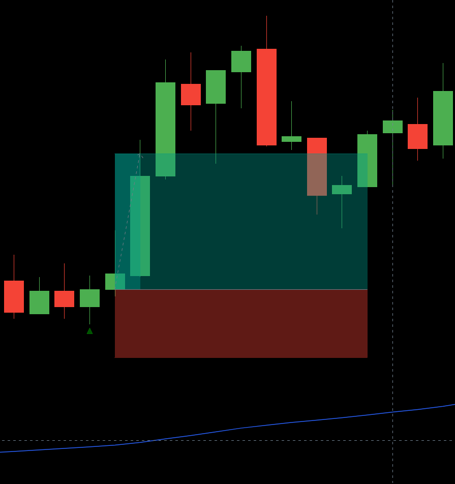 setting stop loss and take profit